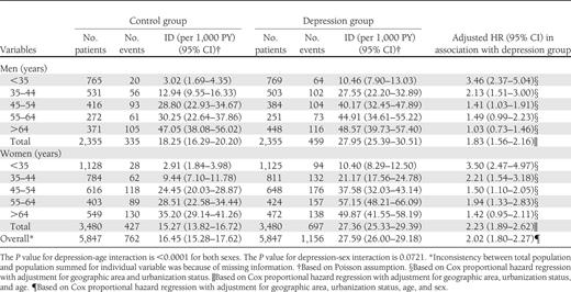 Overall and age- and sex-specific relative hazards of diabetes in association with depression