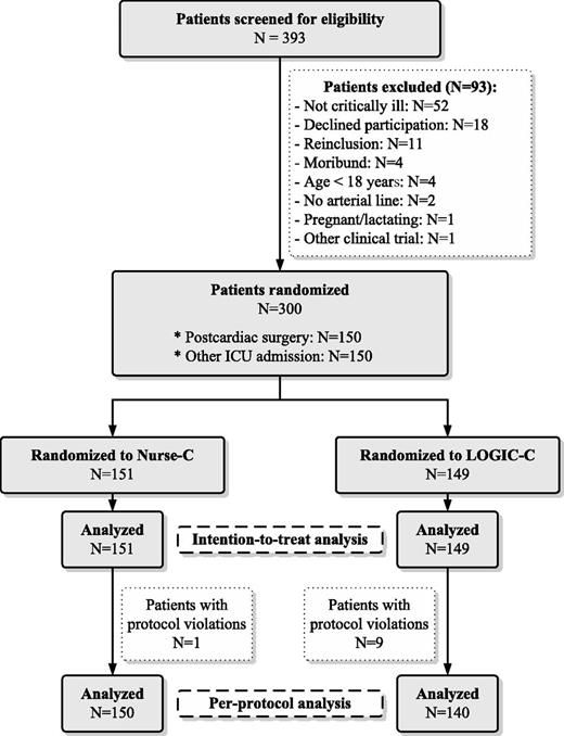 Figure 1. Patients in the study. All patients admitted to the ICU from 22 August 2011 onward and in whom TGC was deemed necessary were screened for eligibility. Of those, 300 patients (150 patients after cardiac surgery and 150 patients with another reason for ICU admission) were effectively randomized and analyzed in the ITT analysis. Severe protocol violations occurred in 10 patients, who were excluded in the per protocol analysis.
