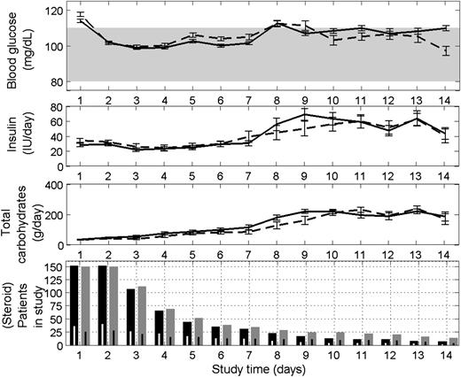 Figure 2. Blood glucose (top), insulin infusion (second to top), and total carbohydrates (third to top) are all expressed as means (± SEM) and as a function of study time. Dashed lines indicate the Nurse-C group; solid lines indicate the LOGIC-C group. The shaded area in the top panel denotes the target blood glucose range (80–110 mg/dL). The bottom panel expresses the number of patients in the study, with black bars indicating the Nurse-C group, gray bars indicating the LOGIC-C, and the respective numbers of patients receiving steroids indicated by white lines in black bars for Nurse-C and black lines in gray bars for LOGIC-C.