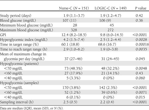 Study TGC data (ITT analysis)