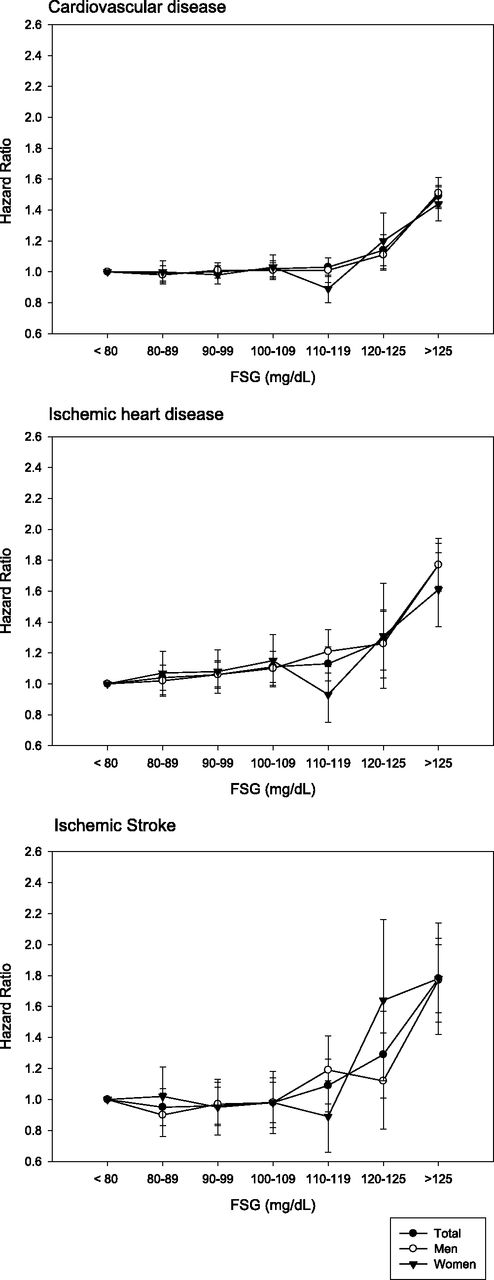 Figure 1. HRs (95% CIs) for the risk of CVD (top), IHD (middle), and ischemic strokes (bottom) associated with FPG in Korean men and women adjusted for age, systolic blood pressure, antihypertensive medication, LDL cholesterol, HDL cholesterol, current smoking, BMI, and family history of CVD.