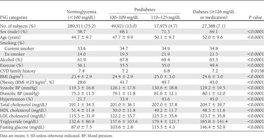 Baseline characteristics of subjects without CVD (N = 384,795)