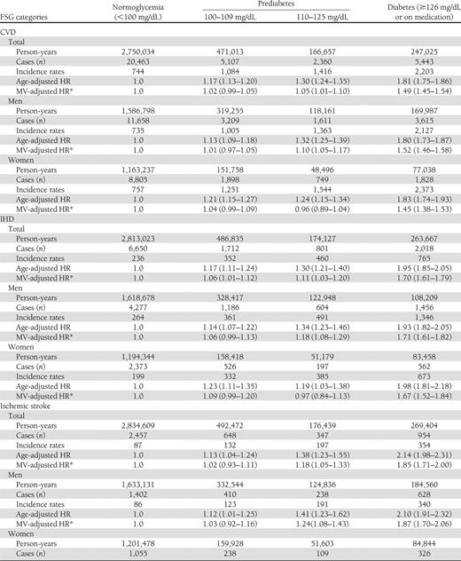 Incidence rates (1/100,000 person-years), HRs, and 95% CIs of CVDs by different traits of dysglycemia