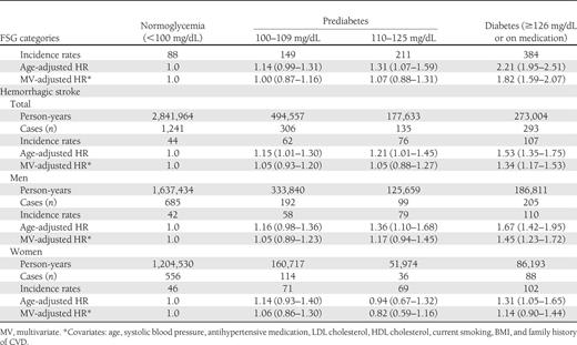 Incidence rates (1/100,000 person-years), HRs, and 95% CIs of CVDs by different traits of dysglycemia