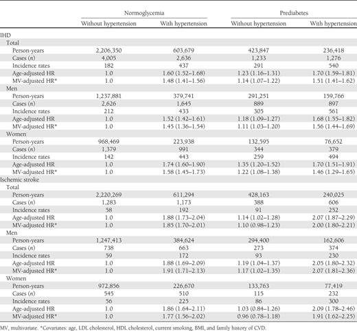 Incidence rates (1/100,000 person-years), HRs, and 95% CIs of IHD and ischemic stroke of prediabetes (fasting glucose 100–125 mg/dL) with or without hypertension (N = 357,407)
