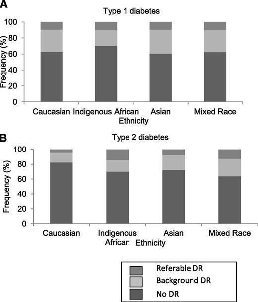 Figure 1. Frequency of DR by ethnic groups in persons with type 1 (A) and type 2 (B) diabetes.