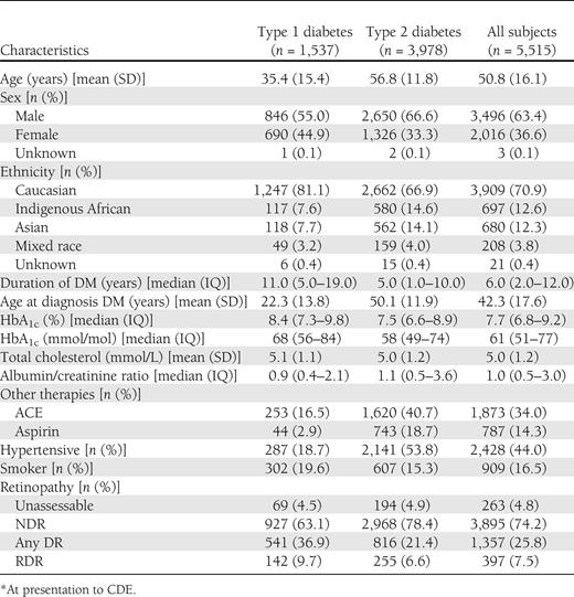Baseline* characteristics for persons with diabetes