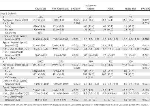 Baseline* characteristics for the different ethnic groups for persons with type 1 and type 2 diabetes