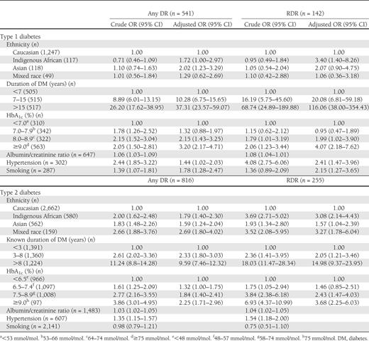 Multivariate logistic regression analysis of independent risk factors for any and RDR in persons with type 1 and type 2 diabetes (adjusted for age at diagnosis of diabetes and sex)