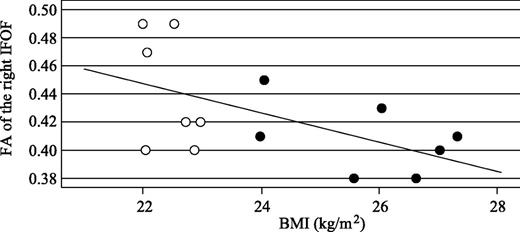 Figure 3. The mean FA value of the right IFOF was 0.44 ± 0.05 for control subjects (white circles) and 0.41 ± 0.03 for subjects with metabolic syndrome (black circles). A significant negative correlation was observed between BMI and the FA values of the right IFOF (r = −0.56; P < 0.04).