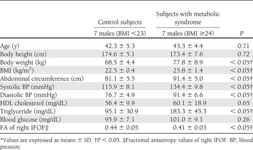 Clinical characteristics of participants and FA values*