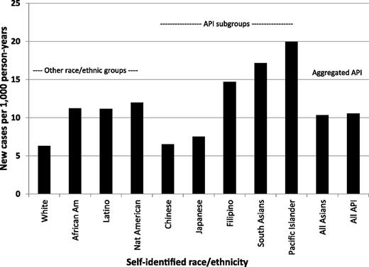Figure 1. Standardized diabetes incidence rate (per 1,000 person-years) for each race/ethnic group (2010, KPNC). Identified 15,357 new cases of medically diagnosed diabetes in 2010 among the adults (≥18 years of age) without pre-existing diabetes in KPNC on 1 January 2010. The incidence density was directly standardized to the 2010 U.S. Census. All Asian included Filipino, Chinese, Japanese, South Asian, Southeast Asian, Korean, Vietnamese, unspecified Asian, and multiracial Asian; API included the identical groups as all Asian with the addition of Pacific Islanders.