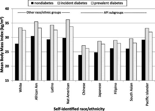 Figure 2. BMI among adult (≥18 years of age) members of KPNC by race for those with prevalent diabetes (n = 194,614), newly identified diabetes (n = 13,392), and subjects remaining normoglycemic (n = 1,496,357) during calendar year 2010. BMI measured during calendar year 2009 among the 1,704,363 adult members of KPNC with known ethnicity.