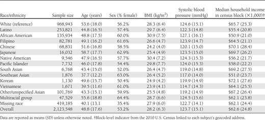 Race/ethnicity-specific characteristics of our study population (n = 2,123,548); KPNC