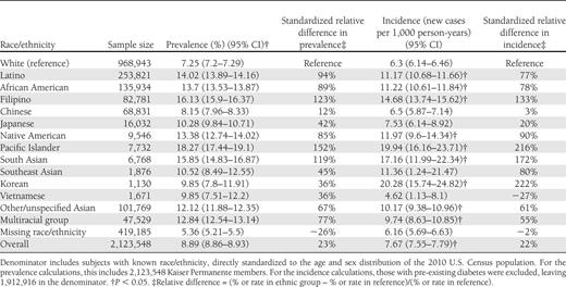 Race/ethnicity-specific diabetes prevalence and incidence sex and age standardized to the 2010 U.S. population; KPNC