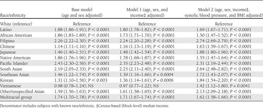 Age- and sex-adjusted, race/ethnicity-specific RR for diabetes prevalence based on a Poisson regression with log link functions; KPNC (n = 2,123,548)