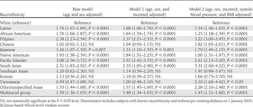 Age- and sex-adjusted, race/ethnicity-specific RR (95% CI) for diabetes incidence based on a Poisson regression with log link functions; KPNC (n = 1,912,916)