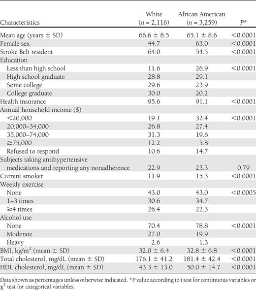Demographic and cardiovascular risk characteristics by race of the REGARDS study population with self-reported hypertension and diabetes (N = 5,375)