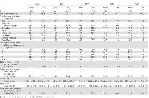 Antihypertensive medication prescribing patterns and BP control by race in diabetic hypertensive subjects, 2003–2007
