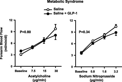 Figure 2. Plots showing FBF responses to intra-arterial infusion of escalating doses of ACh (left) and SNP (right) during the concomitant infusion of saline (○) or GLP-1 (●) in the MetS patients. The P values refer to the comparisons of vascular responses under different conditions by two-way ANOVA for repeated measures. All values are means ± SEM.