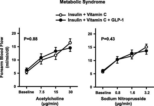 Figure 3. Plots showing FBF responses to intra-arterial infusion of escalating doses of ACh (left) and SNP (right) during the concomitant infusion of insulin and vitamin C (○) or insulin and vitamin C and GLP-1 (●) in the MetS patients. The P values refer to the comparisons of vascular responses to ACh and SNP under different conditions by two-way ANOVA for repeated measures. All values are means ± SEM.