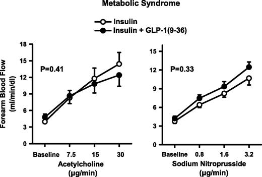Figure 4. Plots showing FBF responses to intra-arterial infusion of escalating doses of ACh (left) and SNP (right) during the concomitant infusion of insulin alone (○) or insulin and GLP-1(9-36) (●) in the MetS patients. The P values refer to the comparisons of vascular responses under different conditions by two-way ANOVA for repeated measures. All values are means ± SEM.