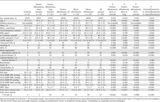 Baseline characteristics for patients according to albuminuria group for the 635 patients and 51 controls