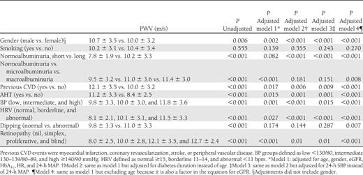 Comparison of PWV between groups in all 635 patients