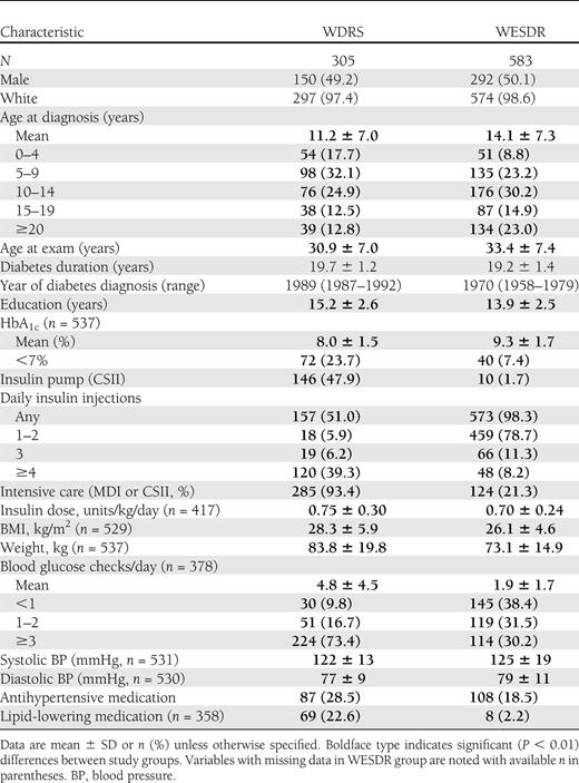 Characteristics of the WDRS and WESDR study groups