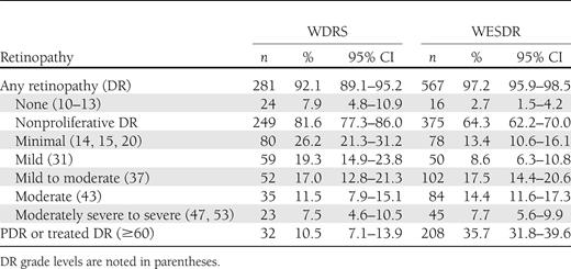 DR in the WDRS and WESDR studies at diabetes duration of 20 years