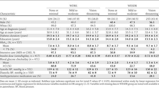 Characteristics by DR category in the WDRS and WESDR study groups at diabetes duration of 20 years