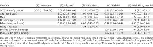 ORs and 95% Wald CIs from ordinal logistic regression analysis modeling the odds of diabetic retinopathy severity by study cohort (n = 819)