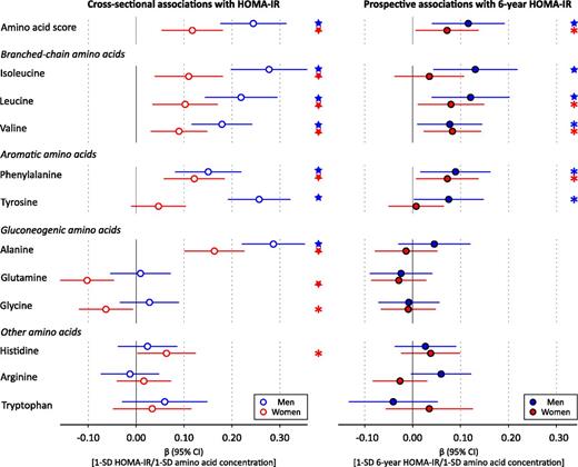 Figure 1. Cross-sectional and prospective associations of amino acids with HOMA-IR in the Cardiovascular Risk in Young Finns Study. Linear regression models were adjusted for baseline age, BMI, systolic blood pressure, HDL cholesterol, triglycerides, smoking status, and physical activity index. Prospective associations (filled circles) for insulin resistance index at 6-year follow-up were further adjusted for baseline HOMA-IR. Association magnitudes are in standardized units of 1 SD HOMA-IR per 1 SD amino acid concentration. Error bars indicate 95% CIs. Amino acid score: sum of isoleucine, leucine, valine, phenylalanine, and tyrosine concentrations. *P < 0.05; ★P < 0.005.