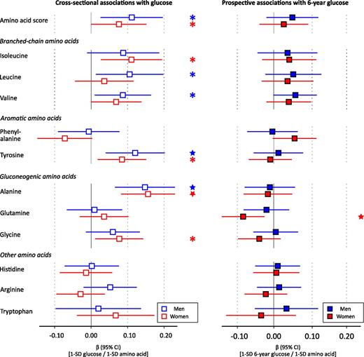 Figure 2. Associations of amino acids with baseline and 6-year fasting glucose. Linear regression models were adjusted for baseline age, BMI, systolic blood pressure, HDL cholesterol, triglycerides, smoking status, and physical activity index. Prospective associations (filled squares) were further adjusted for baseline glucose. Association magnitudes are in standardized units of 1 SD glucose per 1 SD difference in amino acid concentration. Error bars indicate 95% CIs. *P < 0.05; ★P < 0.005.