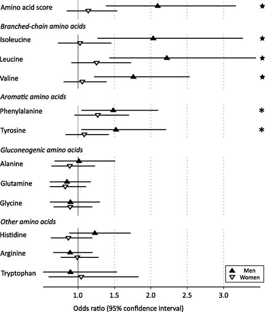 Figure 3. ORs and 95% CIs for insulin resistance at 6-year follow-up (HOMA-IR ≥90th percentile) per 1 SD difference in baseline amino acid concentration. Logistic regression models were adjusted for baseline HOMA-IR, age, BMI, systolic blood pressure, HDL cholesterol, triglycerides, smoking status, and physical activity index. *P < 0.05; ★P < 0.005.