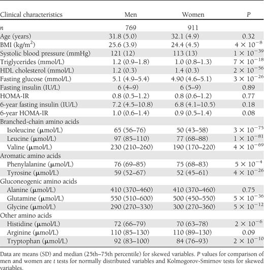 Baseline characteristics of the study population