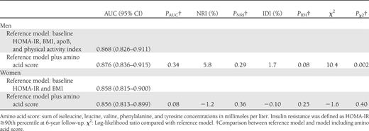 Prediction of 6-year insulin resistance with and without branched-chained and aromatic amino acid score