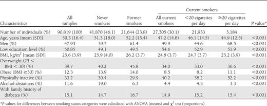Baseline characteristics of the study population according to smoking status at enrollment in the HUNT study, 1984–1997