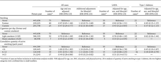 HR of autoimmune diabetes in adults in relation to smoking: results from the HUNT study, 1984–2008