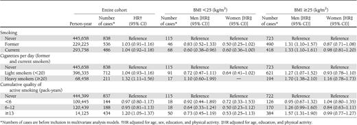 HR of type 2 diabetes in relation to smoking and BMI: results from the HUNT study, 1984–2008