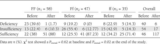 Vitamin D status among the Fok-I genotypic subgroups before and after the intervention