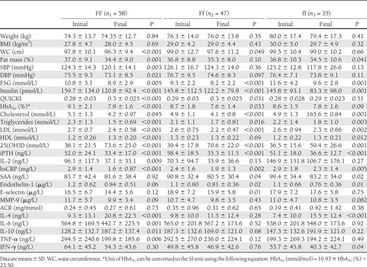 Comparisons of the variables among the Fok-I genotypic groups with type 2 diabetes before and after 12 weeks’ intervention