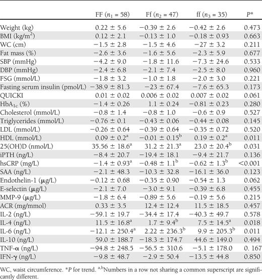Comparison of the changes of the variables among the Fok-I genotypic groups with type 2 diabetes
