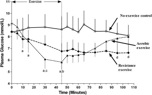 Figure 1. Mean ± SE plasma glucose during the experimental sessions (represented by box) and 60 min of recovery (n = 12 for aerobic exercise and no-exercise control; n = 11 for resistance exercise). □, no-exercise control; ♦, resistance exercise, ▲, aerobic exercise. aStatistically significant change from baseline in aerobic exercise. bStatistically significant change from baseline in resistance exercise. cStatistically significant difference between no-exercise control session and aerobic session. dStatistically significant change throughout recovery after aerobic exercise. Differences were only considered statistically significant if still significant after Bonferroni corrections for multiple comparisons. During exercise, participants were provided with glucose tablets if blood glucose fell to <4.5 mmol/L.