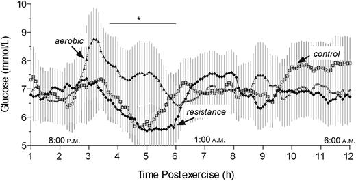 Figure 2. Mean ± SE glucose as measured by CGM from 1 to 12 h postexercise. □, no-exercise control session; ▲, aerobic exercise session; ♦, resistance exercise session. The box represents the period of time where glucose was significantly higher after aerobic exercise compared with resistance exercise (P < 0.05). n = 11 (no-exercise control), n = 10 (aerobic), and n = 12 (resistance).