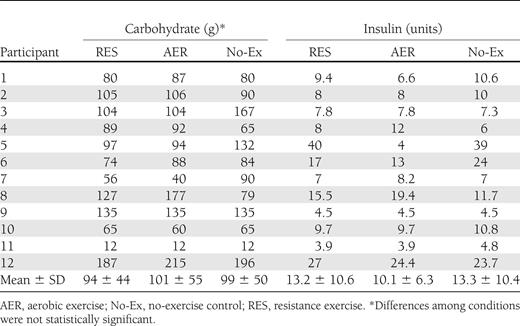 Insulin and carbohydrate intake during the 6 h after exercise*