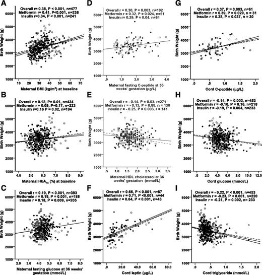 Figure 1. Correlations between maternal variables and between cord plasma variables and birth weight. Graphs represent correlations between birth weight and maternal BMI at baseline (kg/m2) (A), maternal HbA1c (%) at baseline (B), maternal fasting glucose at 36 weeks' gestation (mmol/L) (C), maternal fasting C-peptide at 36 weeks' gestation (D), maternal HDL cholesterol at 36 weeks' gestation (mmol/L) (E), cord leptin (μg/L) (F), cord C-peptide (μg/L) (G), cord glucose (mmol/L) (H), and cord triglyceride (mmol/L) (I). Subjects with gestational diabetes mellitus were randomized to either insulin or metformin therapy. Relationships between variables were tested using two-sided Spearman rank correlation. Regression lines are shown only where significance was P < 0.1. □, data for insulin-treated women; •, data for metformin-treated women. Regressions are shown with solid lines for overall relationships, with dashed lines for the insulin-treated group, and with dotted lines for the metformin-treated group.