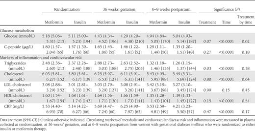 Maternal outcomes