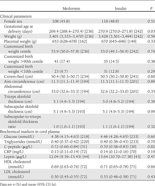 Neonatal clinical and biochemical outcomes stratified by maternal treatment allocation
