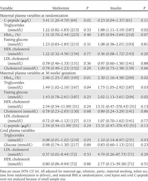 Univariate logistic regression for 90th centile, with maternal variables at randomization and at 36 weeks’ gestation, and for cord plasma variables